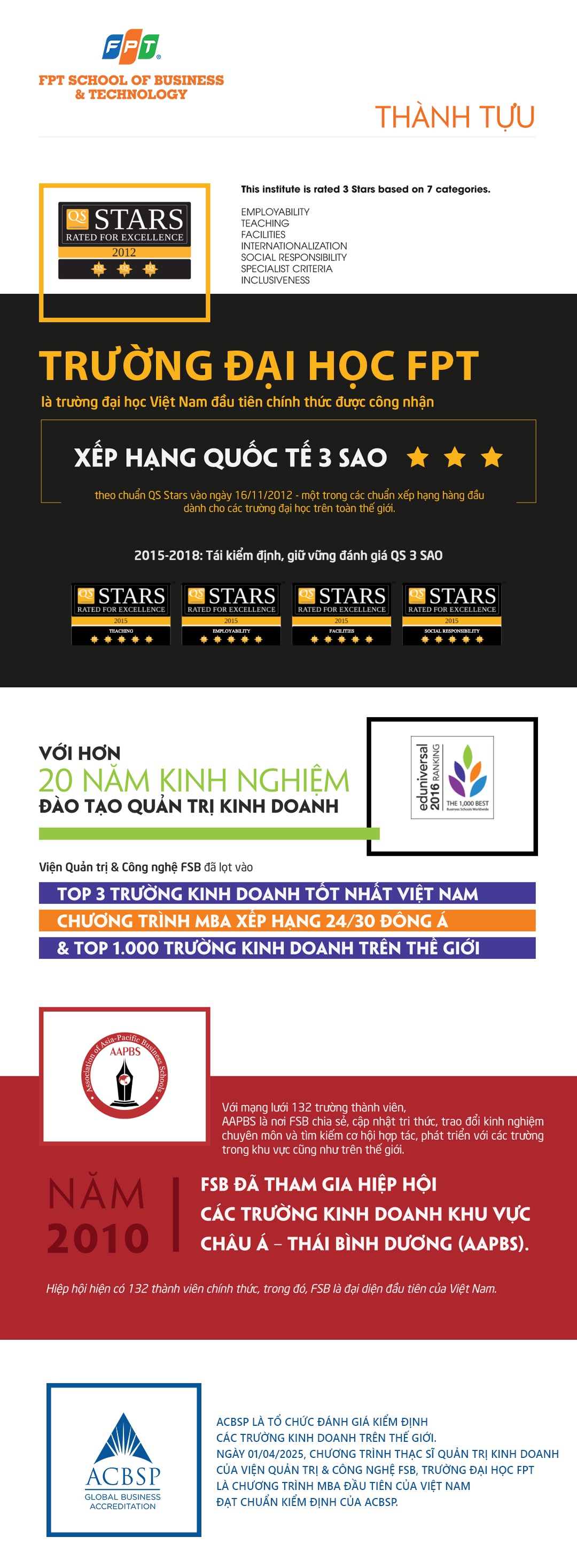 Thành tựu: QS Stars 3 sao (2012) – Trường Đại học FPT; hơn 20 năm kinh nghiệm đào tạo quản trị kinh doanh; kiểm định ACBSP chương trình MBA; Eduniversal 3 Palmes